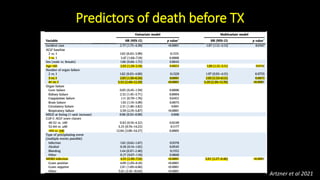 Predictors of death before TX
Artzner et al 2021
 