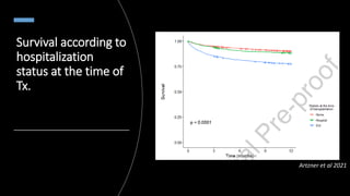 Survival according to
hospitalization
status at the time of
Tx.
Artzner et al 2021
 