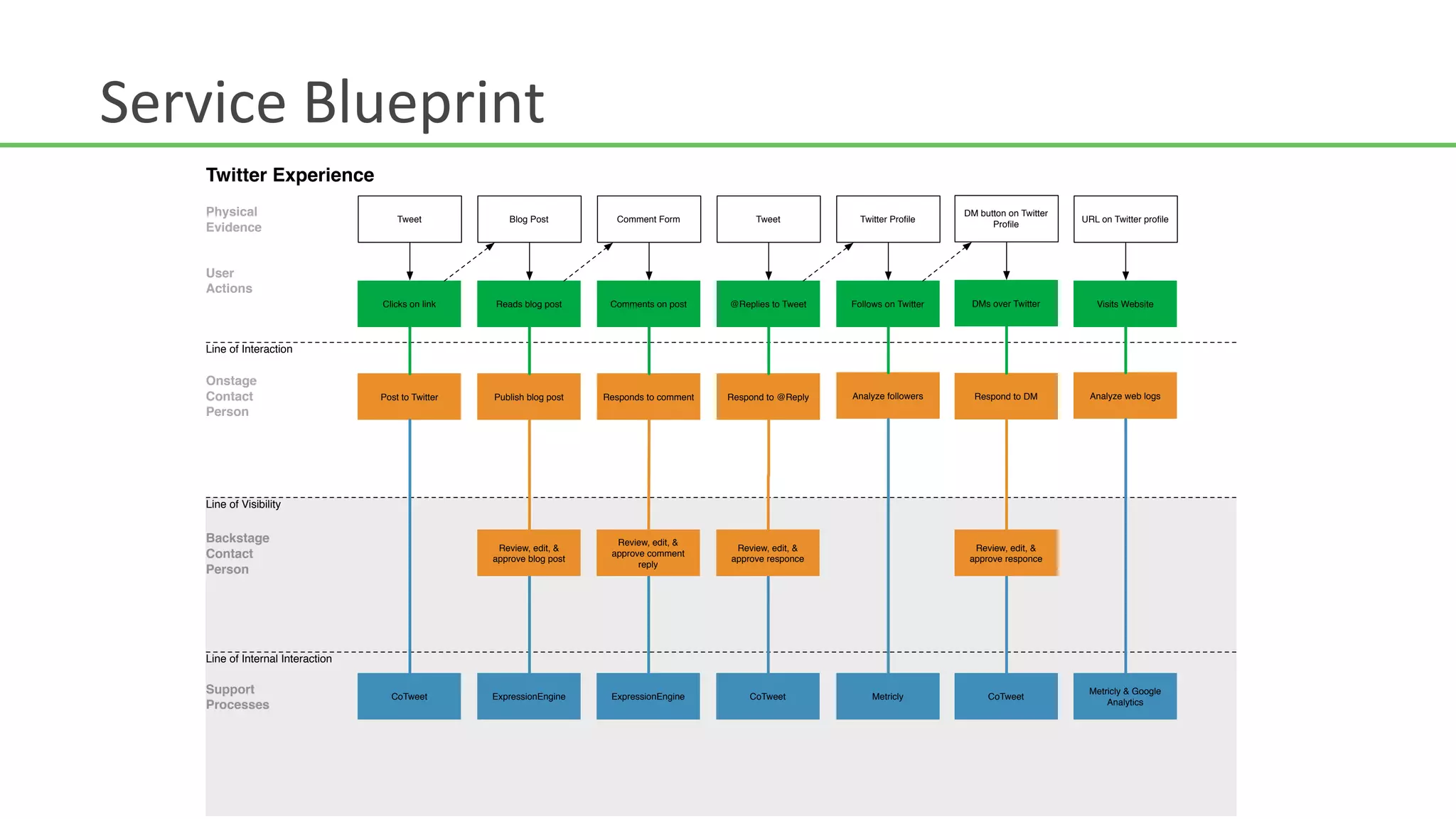 Service	
  Blueprint	
  
     Twitter Experience
     Physical                           Tweet            Blog Post          Comment Form             Tweet            Twitter Proﬁle
                                                                                                                                         DM button on Twitter
                                                                                                                                                                URL on Twitter proﬁle
     Evidence                                                                                                                                  Proﬁle




     User
     Actions
                                    Clicks on link    Reads blog post      Comments on post     @Replies to Tweet   Follows on Twitter    DMs over Twitter         Visits Website



     Line of Interaction

     Onstage
     Contact                        Post to Twitter   Publish blog post   Responds to comment   Respond to @Reply   Analyze followers      Respond to DM         Analyze web logs
     Person




     Line of Visibility


     Backstage                                                              Review, edit, &
                                                       Review, edit, &                           Review, edit, &                           Review, edit, &
     Contact                                          approve blog post
                                                                           approve comment
                                                                                                approve responce                          approve responce
                                                                                 reply
     Person




     Line of Internal Interaction

     Support                                                                                                                                                     Metricly & Google
                                      CoTweet         ExpressionEngine     ExpressionEngine         CoTweet              Metricly             CoTweet
     Processes                                                                                                                                                       Analytics
 