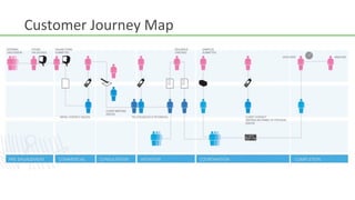 Customer	
  Journey	
  Map	
  
 
