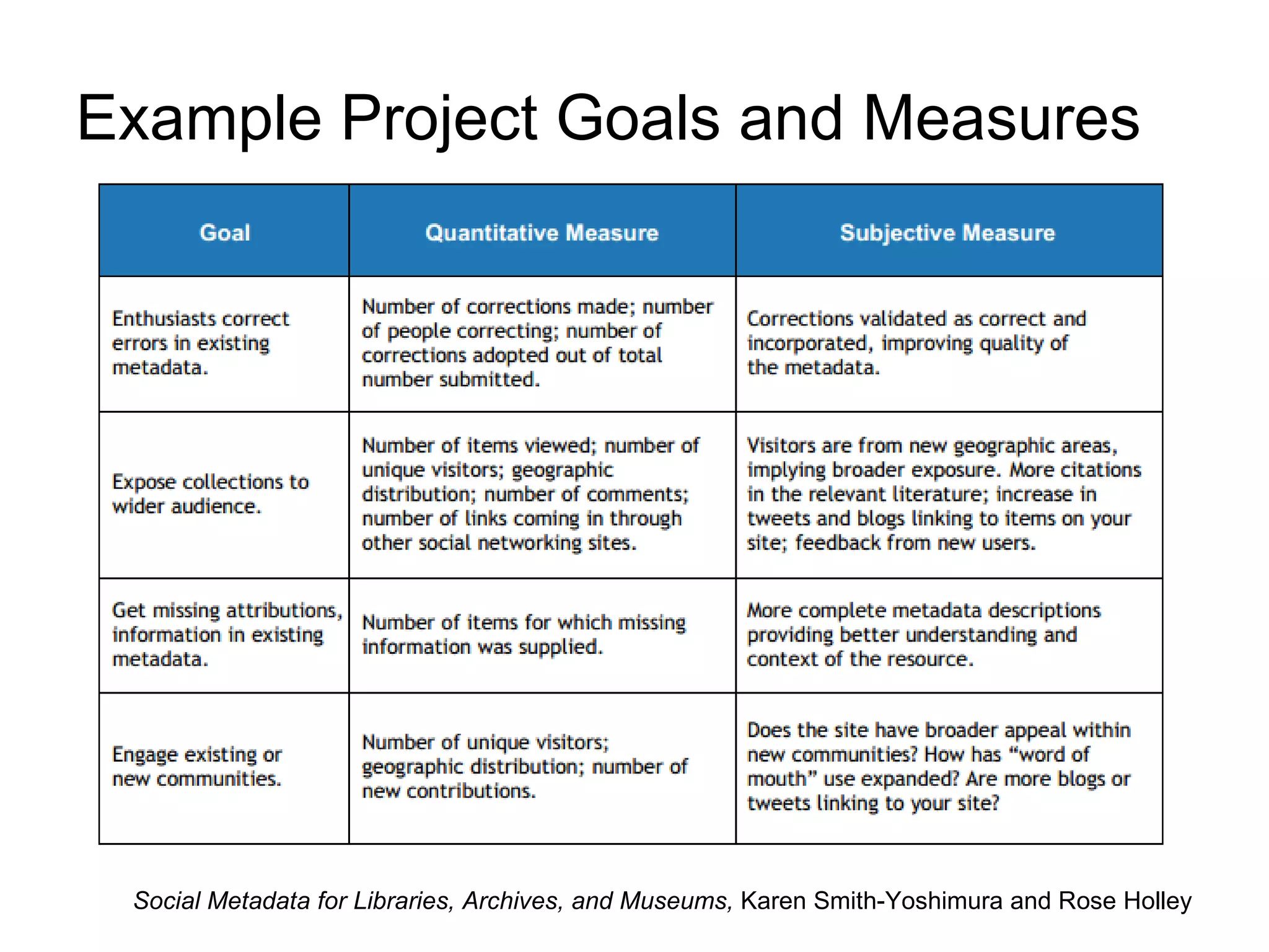 Example Project Goals and Measures




 Social Metadata for Libraries, Archives, and Museums, Karen Smith-Yoshimura and Rose Holley
 