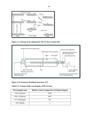 16

Figure 1.7: Energy levels diagram for He-Ne laser system [18]

Figure 1.8: Structure of helium-neon laser [17]
Table I.1: Commercially wavelengths of He-Ne laser
Wavelengths (nm)

Relative Gain (Compared to 632.8nm Output)

543.5 (Green)

0.06

594.1 (Yellow)

0.07

611.9 (Orange)

0.2

632.8 (Red)

1

 