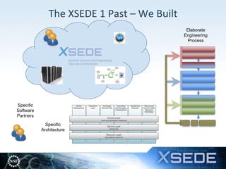 The XSEDE 1 Past – We Built
Elaborate
Engineering
Process
Specific
Architecture
Specific
Software
Partners
 