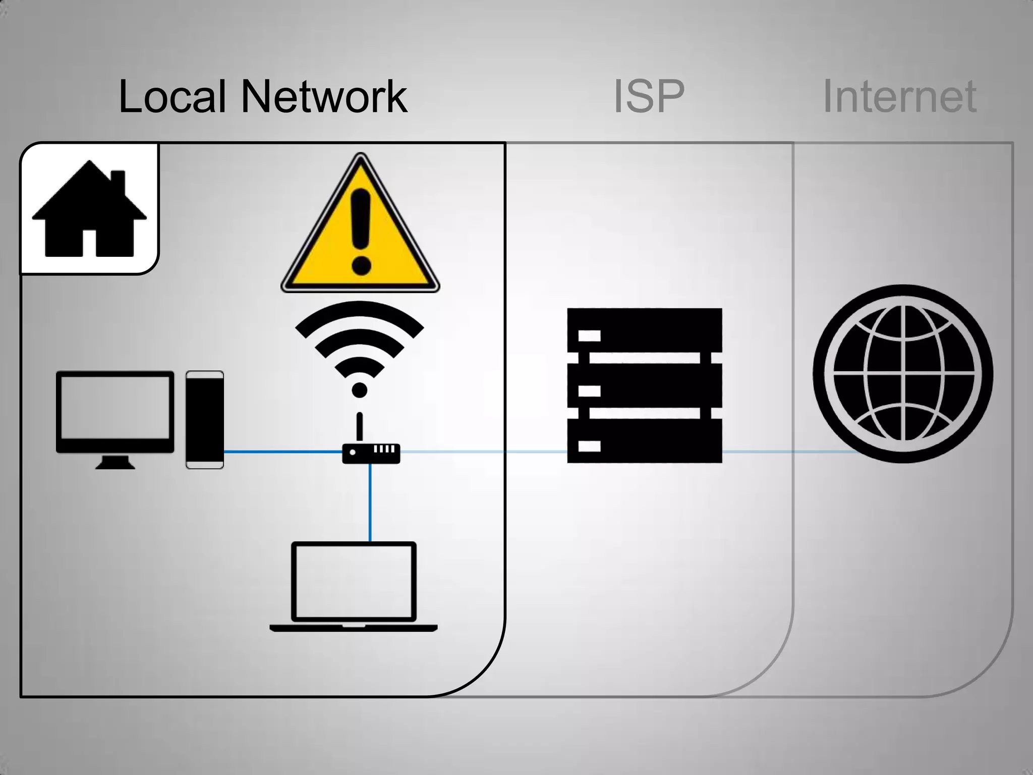 Local Network ISP Internet