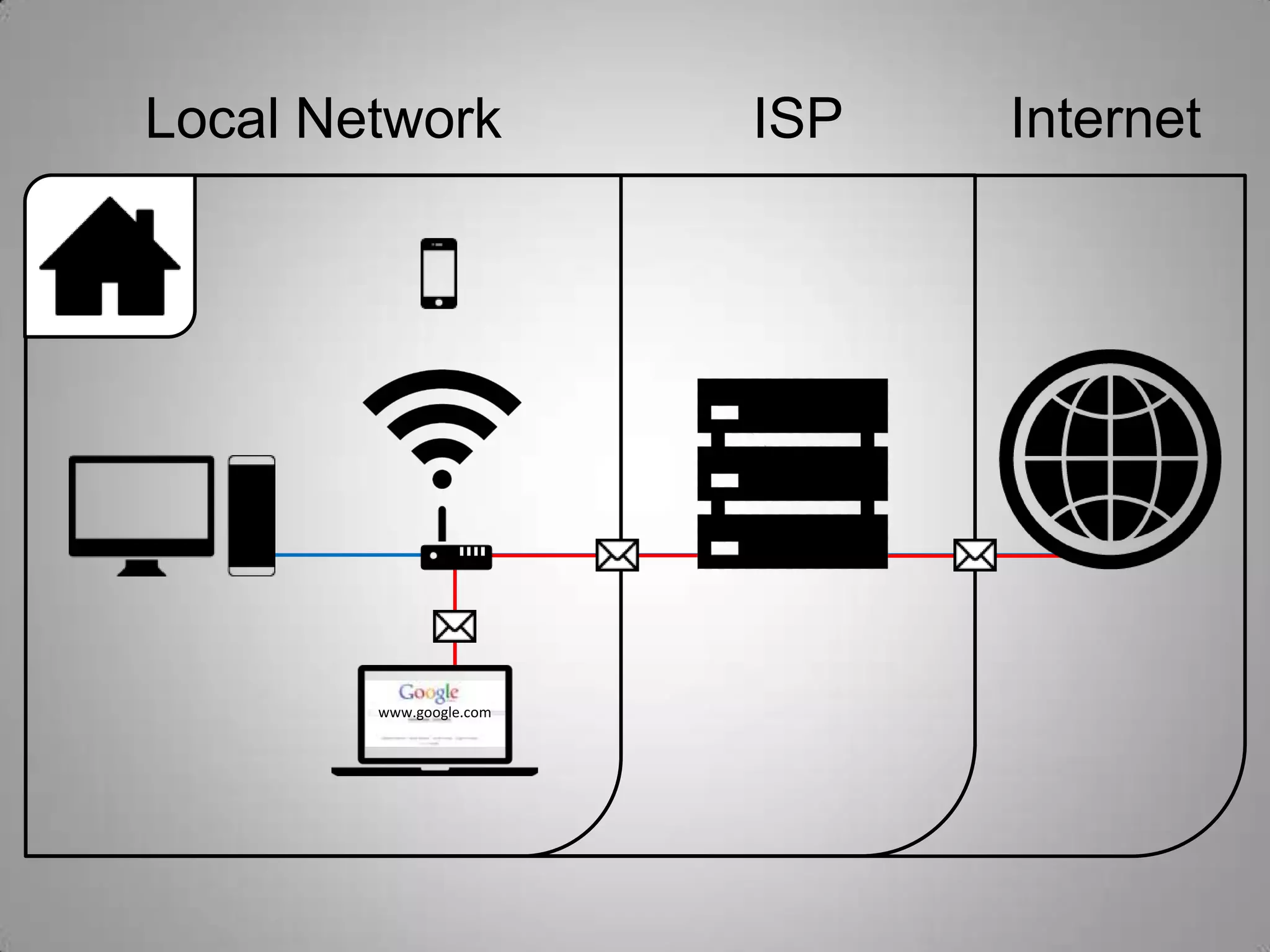 Local Network ISP Internet
www.google.com