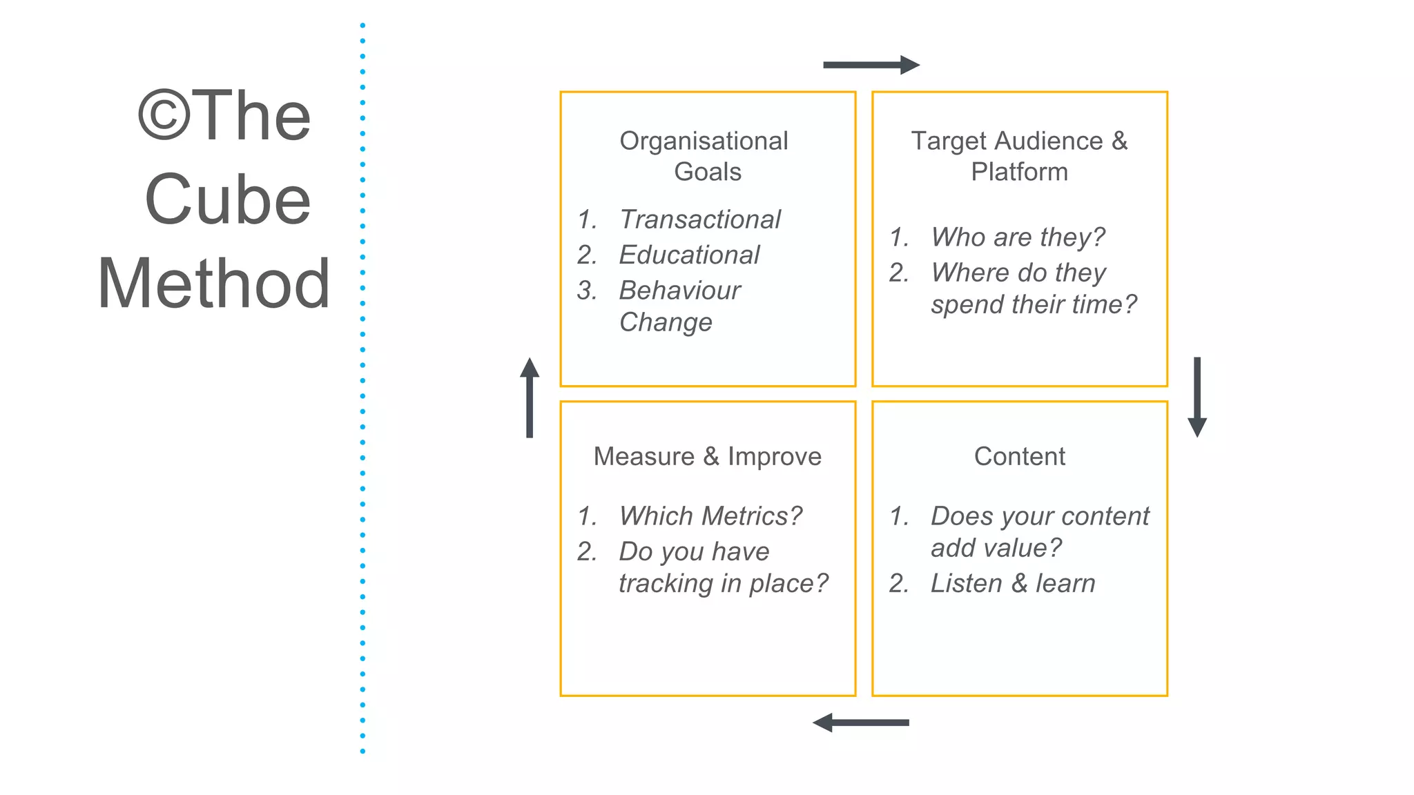 Organisational
Goals
Target Audience &
Platform
Measure & Improve Content
©The
Cube
Method
1. Transactional
2. Educational
3. Behaviour
Change
1. Who are they?
2. Where do they
spend their time?
1. Does your content
add value?
2. Listen & learn
1. Which Metrics?
2. Do you have
tracking in place?
 