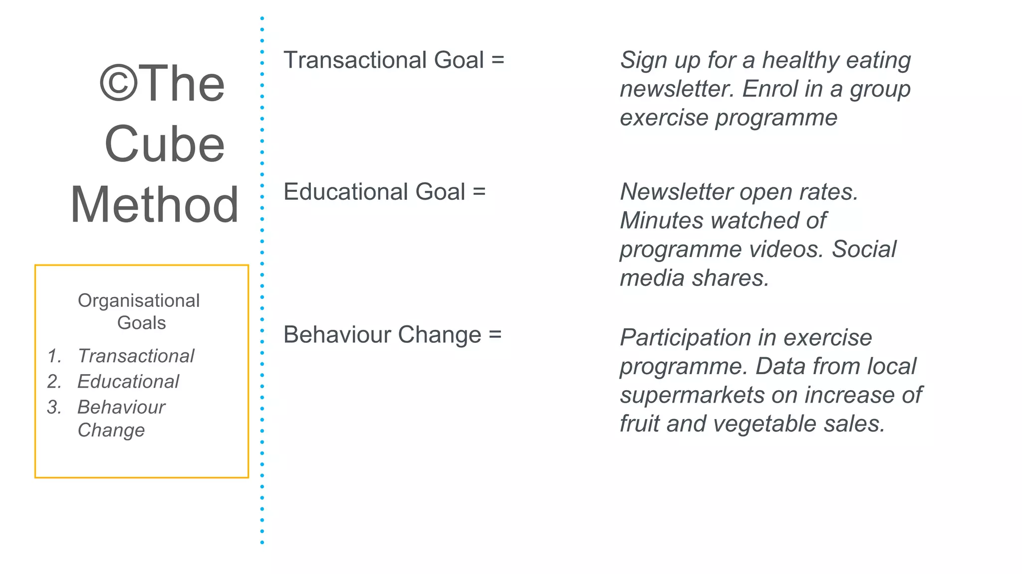 Organisational
Goals
©The
Cube
Method
1. Transactional
2. Educational
3. Behaviour
Change
Transactional Goal = Sign up for a healthy eating
newsletter. Enrol in a group
exercise programme
Educational Goal = Newsletter open rates.
Minutes watched of
programme videos. Social
media shares.
Behaviour Change = Participation in exercise
programme. Data from local
supermarkets on increase of
fruit and vegetable sales.
 