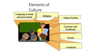10
Elements of
Culture
Language (verbal
and nonverbal) Religion
Values System
Norms
Customs and
Traditions
Aesthetics
 