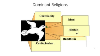 17
Dominant Religions
Christianity
Islam
Hinduis
m
Buddhism
Confucianism
 