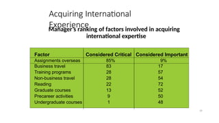 29
Acquiring International
Experience
Manager’s ranking of factors involved in acquiring
international expertise
Factor Considered Critical Considered Important
Assignments overseas 85% 9%
Business travel 83 17
Training programs 28 57
Non-business travel 28 54
Reading 22 72
Graduate courses 13 52
Precareer activities 9 50
Undergraduate courses 1 48
 