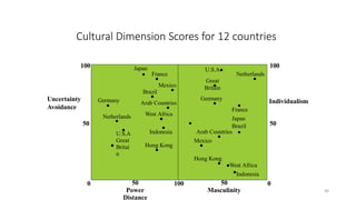 40
Cultural Dimension Scores for 12 countries
Uncertainty
Avoidance
Individualism
100
0 0
50
Power
Distance
50
Masculinity
100 100
50 50
Japan
France
Mexico
Germany
Netherlands
U.S.A
Great
Britai
n
Brazil
Arab Countries
West Africa
Indonesia
Hong Kong
Germany
France
Japan
Brazil
Arab Countries
Mexico
U.S.A
Great
Britain
Netherlands
Hong Kong
West Africa
Indonesia
 