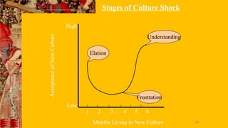 56
Acceptance
of
New
Culture
High
Low
Frustration
1 2 3 4 5 6
Months Living in New Culture
Understanding
Elation
Stages of Culture Shock
 