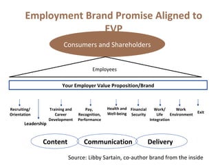 Your Employer Value Proposition/Brand Recruiting/ Orientation Training and Career Development Pay,  Recognition, Performan...
