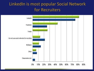 LinkedIn is most popular Social Network for Recruiters 
