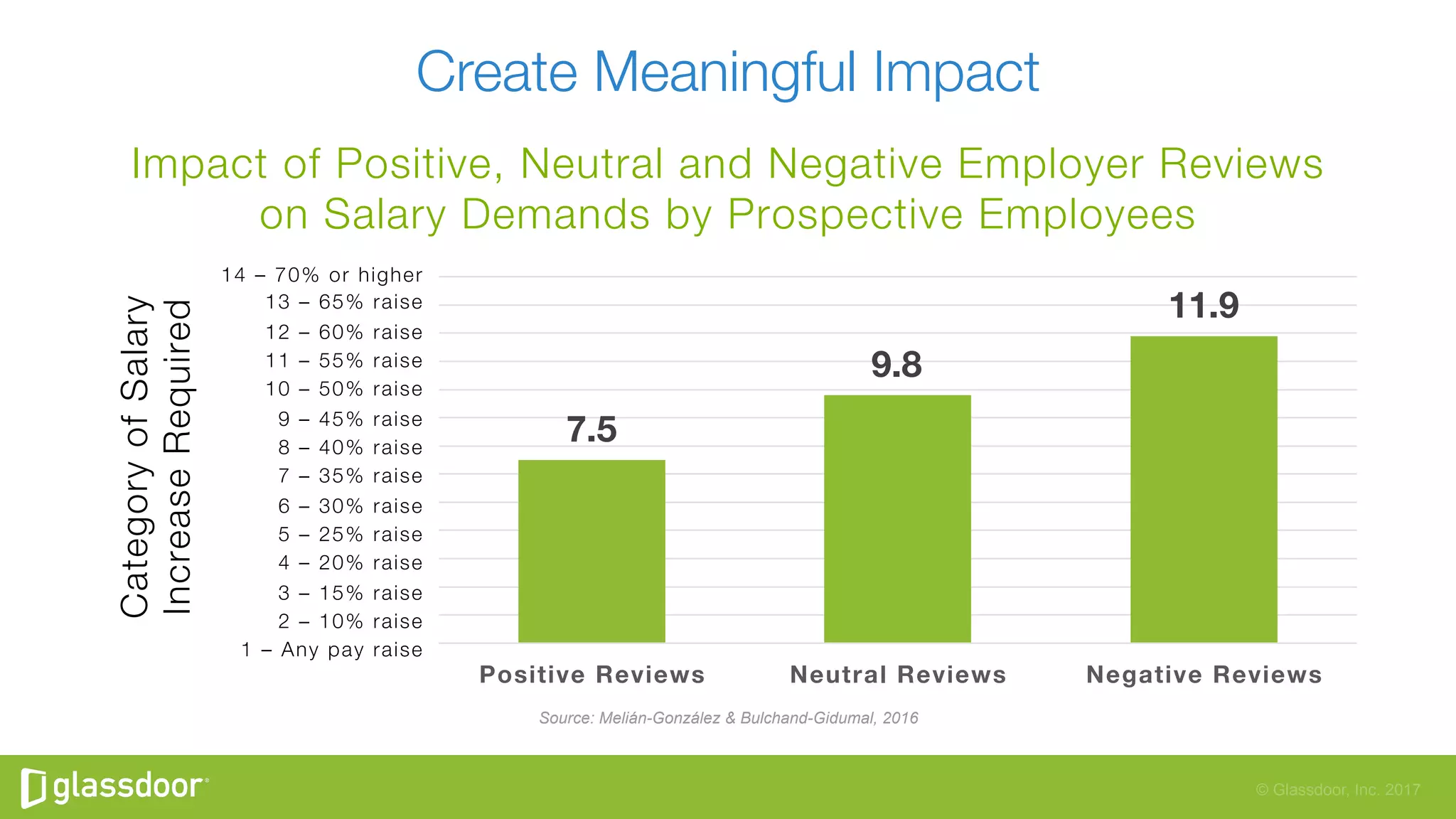 © Glassdoor, Inc. 2017
Create Meaningful Impact
Impact of Positive, Neutral and Negative Employer Reviews"
on Salary Demands by Prospective Employees
11.9
9.8
7.5
Negative Reviews
Neutral Reviews
Positive Reviews
14 – 70% or higher
13 – 65% raise
12 – 60% raise
11 – 55% raise
10 – 50% raise
9 – 45% raise
8 – 40% raise
7 – 35% raise
6 – 30% raise
5 – 25% raise
4 – 20% raise
3 – 15% raise
2 – 10% raise
1 – Any pay raise


 Source: Melián-González & Bulchand-Gidumal, 2016
CategoryofSalary"
IncreaseRequired
 