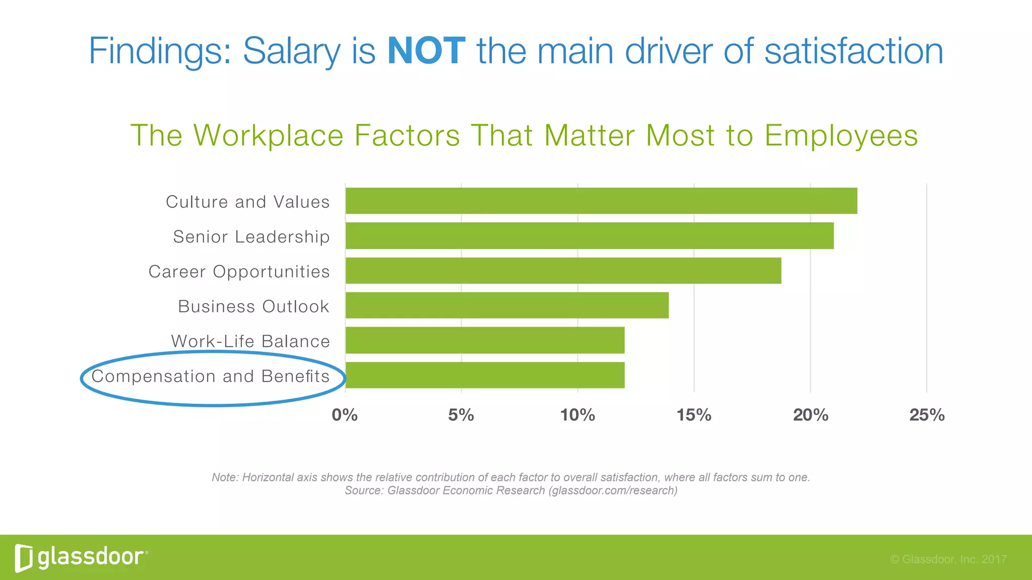 © Glassdoor, Inc. 2017
0%
 5%
 10%
 15%
 20%
 25%
Compensation and Beneﬁts
Work-Life Balance
Business Outlook
Career Opportunities
Senior Leadership
Culture and Values
Findings: Salary is NOT the main driver of satisfaction
The Workplace Factors That Matter Most to Employees
Note: Horizontal axis shows the relative contribution of each factor to overall satisfaction, where all factors sum to one.
Source: Glassdoor Economic Research (glassdoor.com/research)
 