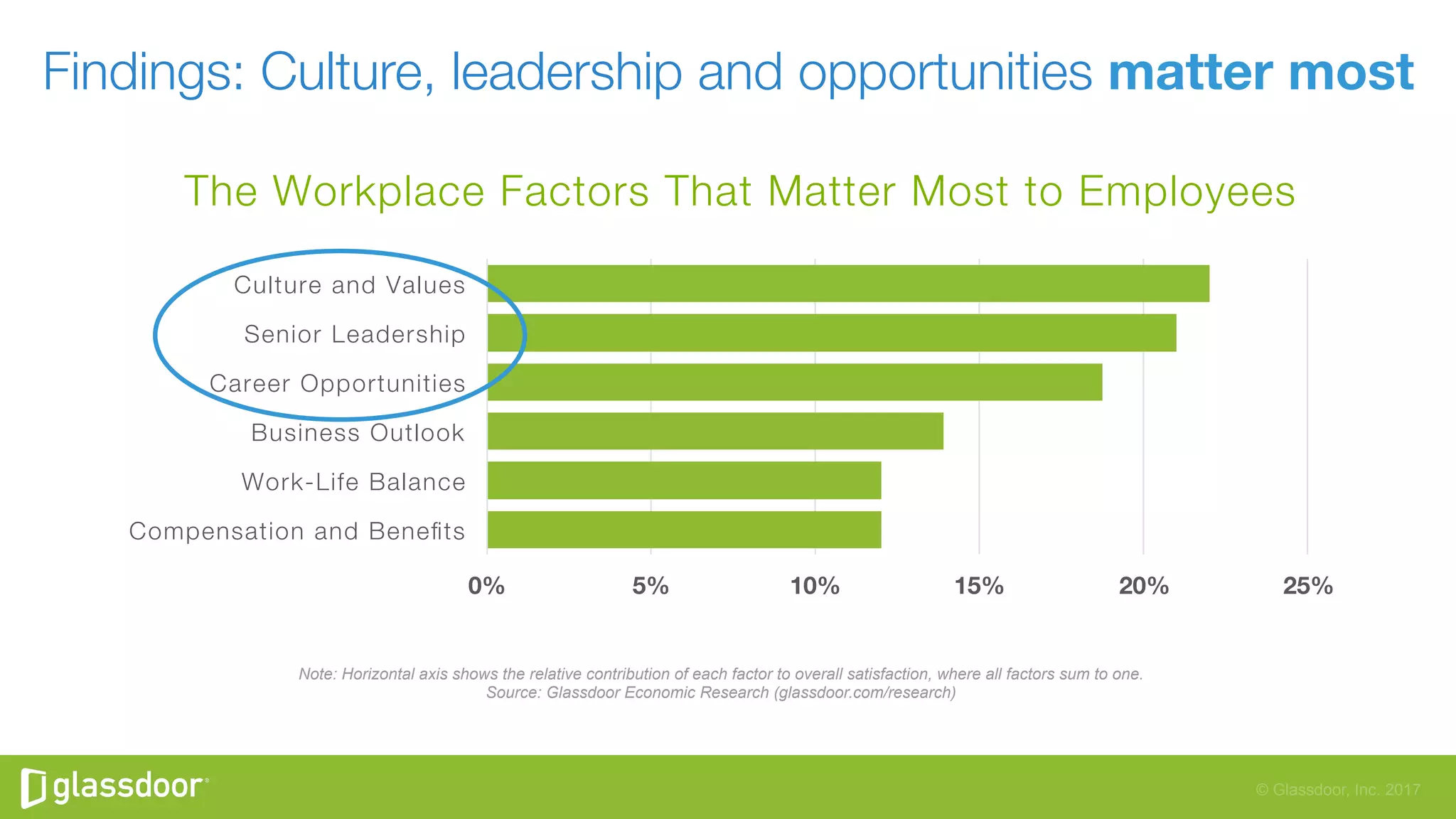 © Glassdoor, Inc. 2017
0%
 5%
 10%
 15%
 20%
 25%
Compensation and Beneﬁts
Work-Life Balance
Business Outlook
Career Opportunities
Senior Leadership
Culture and Values
Findings: Culture, leadership and opportunities matter most 
The Workplace Factors That Matter Most to Employees
Note: Horizontal axis shows the relative contribution of each factor to overall satisfaction, where all factors sum to one.
Source: Glassdoor Economic Research (glassdoor.com/research)
 