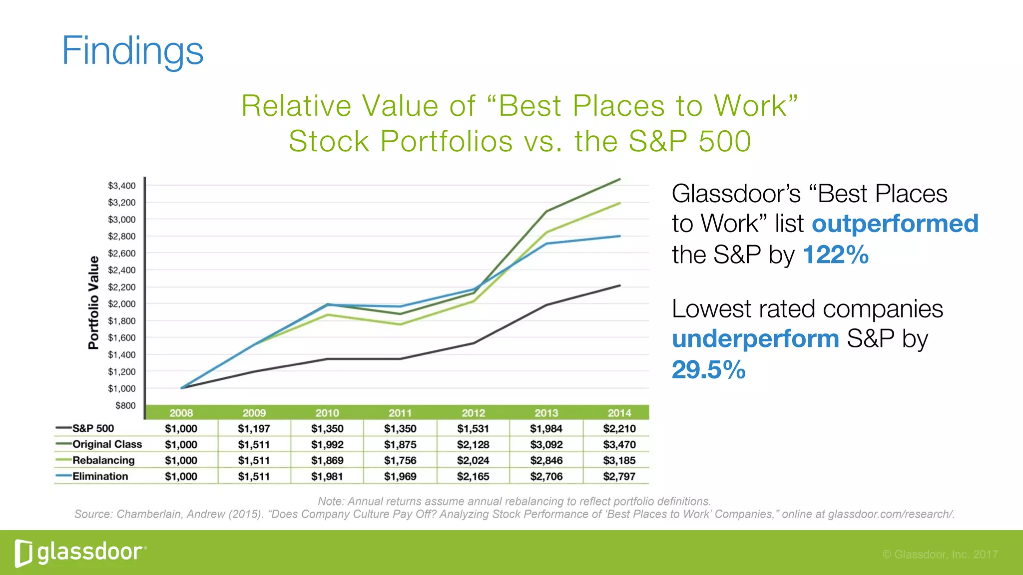 © Glassdoor, Inc. 2017
Glassdoor’s “Best Places "
to Work” list outperformed  
the S&P by 122%
Lowest rated companies
underperform S&P by
29.5%

Note: Annual returns assume annual rebalancing to reflect portfolio definitions.
Source: Chamberlain, Andrew (2015). “Does Company Culture Pay Off? Analyzing Stock Performance of ‘Best Places to Work’ Companies,” online at glassdoor.com/research/.
Findings
Relative Value of “Best Places to Work”"
Stock Portfolios vs. the S&P 500
 