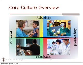 Core Culture Overview

                                            Actuality




                                                          Impersonal
            Personal




                                            Possibility
       © 2011 Trail Ridge Consulting, LLC


Wednesday, August 17, 2011
 