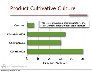 Product Cultivative Culture

                                                 This is a cultivative culture signature of a
                   Control                       small product development organization.


        Collaboration


          Competence


            Cultivation


                                       10   15          20         25        30         35

                                                   Percent Response
       © 2011 Trail Ridge Consulting, LLC


Wednesday, August 17, 2011
 