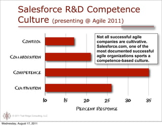 Salesforce R&D Competence
            Culture (presenting @ Agile 2011)
                                                        Not all successful agile
                Control                                 companies are cultivative.
                                                        Salesforce.com, one of the
                                                        most documented successful
      Collaboration                                     agile organizations sports a
                                                        competence-based culture.


        Competence


         Cultivation


                                    10      15     20      25        30         35

                                                 Percent Response
       © 2011 Trail Ridge Consulting, LLC


Wednesday, August 17, 2011
 