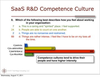 SaaS R&D Competence Culture
            8. Which of the following best describes how you feel about working
                        in your organization:
             7   a. This is a caring and "spirited" place. I feel supported.
            24   b. People are able to count on one another.
             2   c. Things are no nonsense and restrained.
            66   d. Things are rather intense. I feel like I have to be on my toes all
                        the time.

                Control           2
       Collaboration                                       24
         Competence                                                                       66
          Cultivation                       7
                                                Competence cultures tend to drive their
                                                people and have higher intensity


       © 2011 Trail Ridge Consulting, LLC


Wednesday, August 17, 2011
 