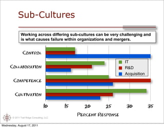 Sub-Cultures

              Working across differing sub-cultures can be very challenging and
              is what causes failure within organizations and mergers.


                Control

                                                                    IT
      Collaboration                                                 R&D
                                                                    Acquisition
        Competence


         Cultivation

                                    10      15     20      25       30            35

                                                 Percent Response
       © 2011 Trail Ridge Consulting, LLC


Wednesday, August 17, 2011
 