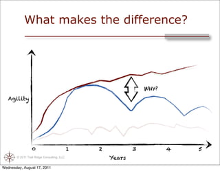 What makes the difference?




                                                                Why?
   Agility




                 0                          1   2           3          4   5
       © 2011 Trail Ridge Consulting, LLC           Years
Wednesday, August 17, 2011
 