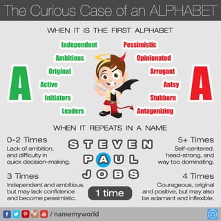 The Curious Case of Alphabet A