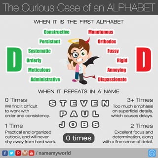 The Curious Case of Alphabet D