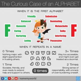 The Curious Case of Alphabet F