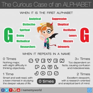The Curious Case of Alphabet G