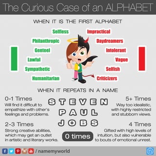 The Curious Case of Alphabet I
