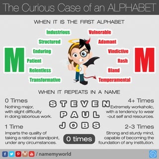 The Curious Case of Alphabet M