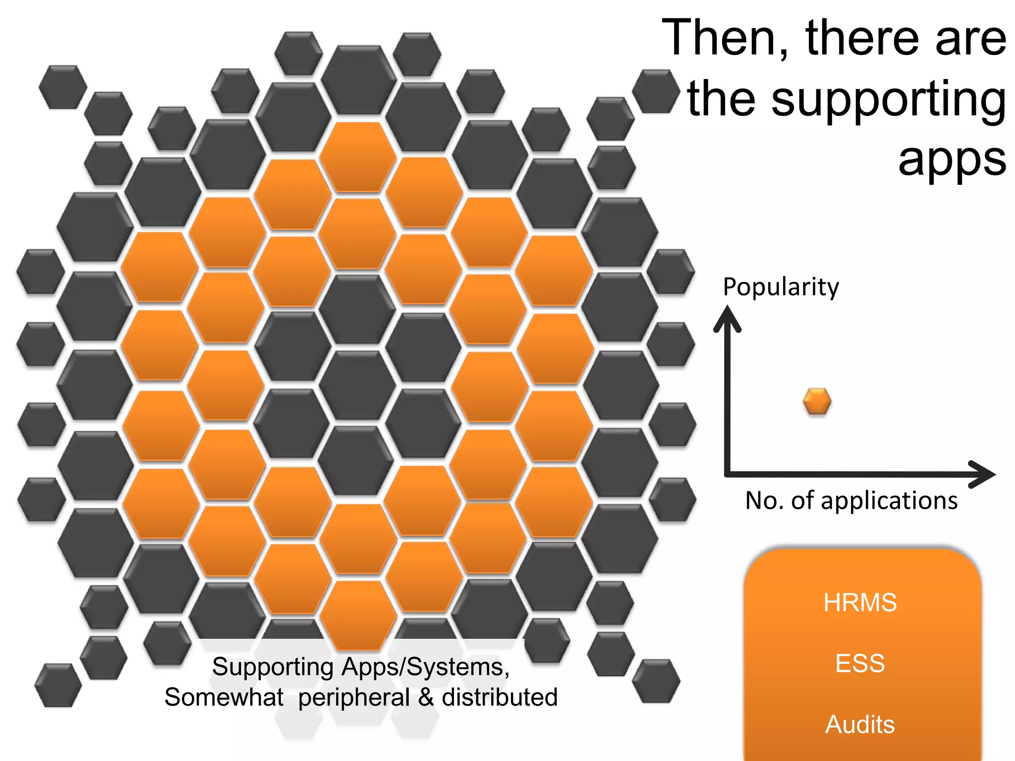 Then, there are the supporting appsPopularityNo. of applicationsHRMSESSAuditsSupporting Apps/Systems, Somewhat  peripheral & distributed