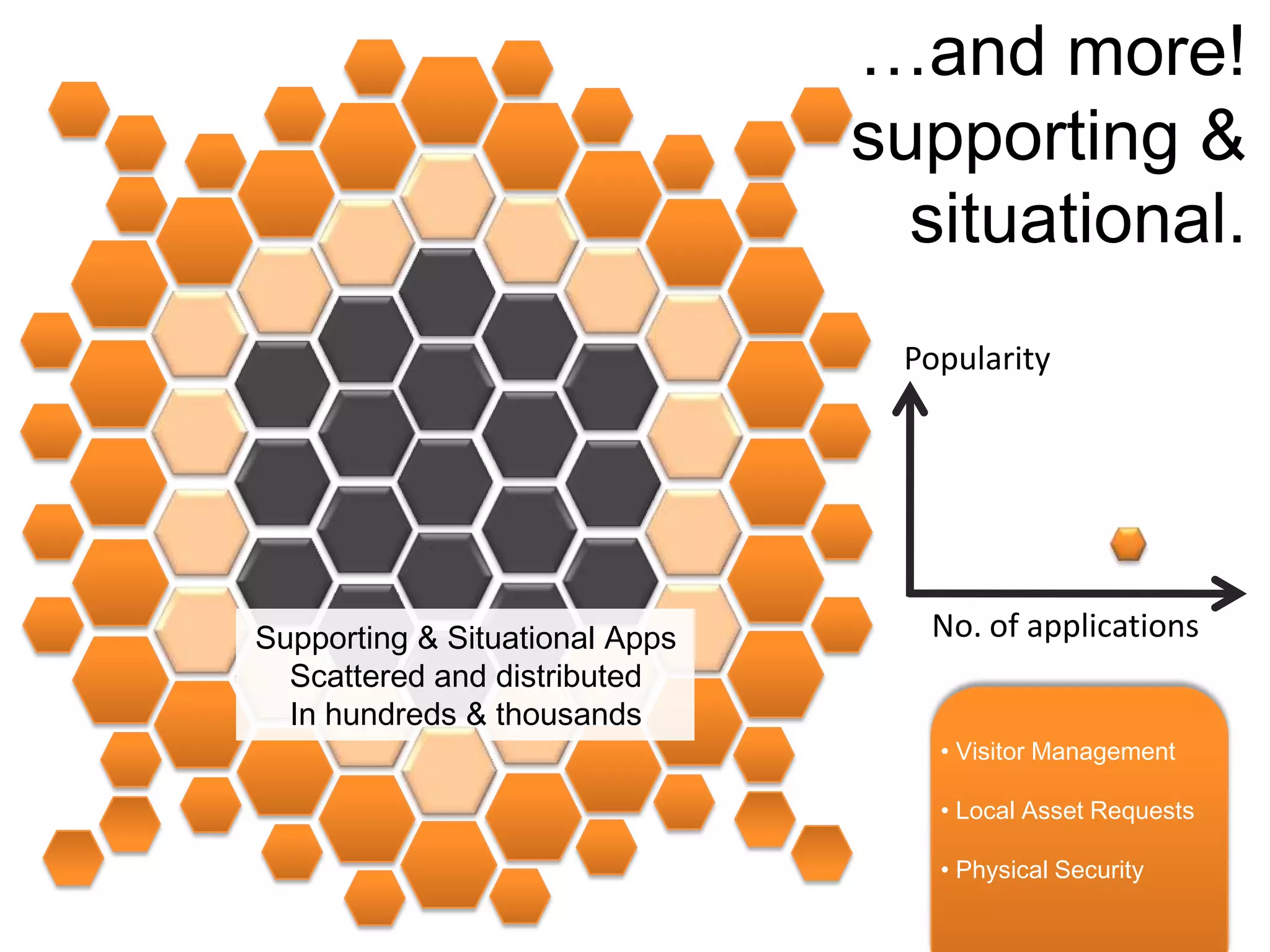 …and more! supporting & situational.PopularityNo. of applicationsSupporting & Situational Apps Scattered and distributed In hundreds & thousands Visitor Management