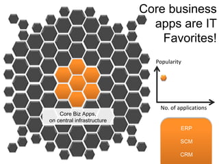 Core business apps are ITFavorites!PopularityNo. of applicationsCore Biz Apps, on central infrastructureERPSCMCRM