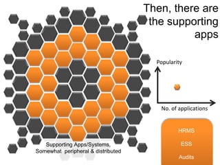 Then, there are the supporting appsPopularityNo. of applicationsHRMSESSAuditsSupporting Apps/Systems, Somewhat  peripheral & distributed
