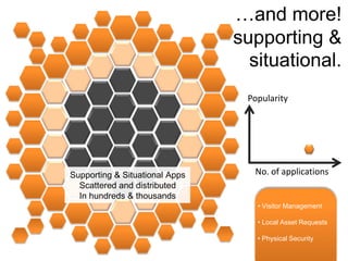 …and more! supporting & situational.PopularityNo. of applicationsSupporting & Situational Apps Scattered and distributed In hundreds & thousands Visitor Management