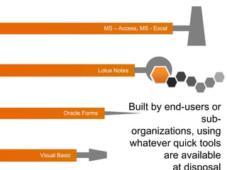 These Apps start in pockets and grow all across the organization over time within their own pockets