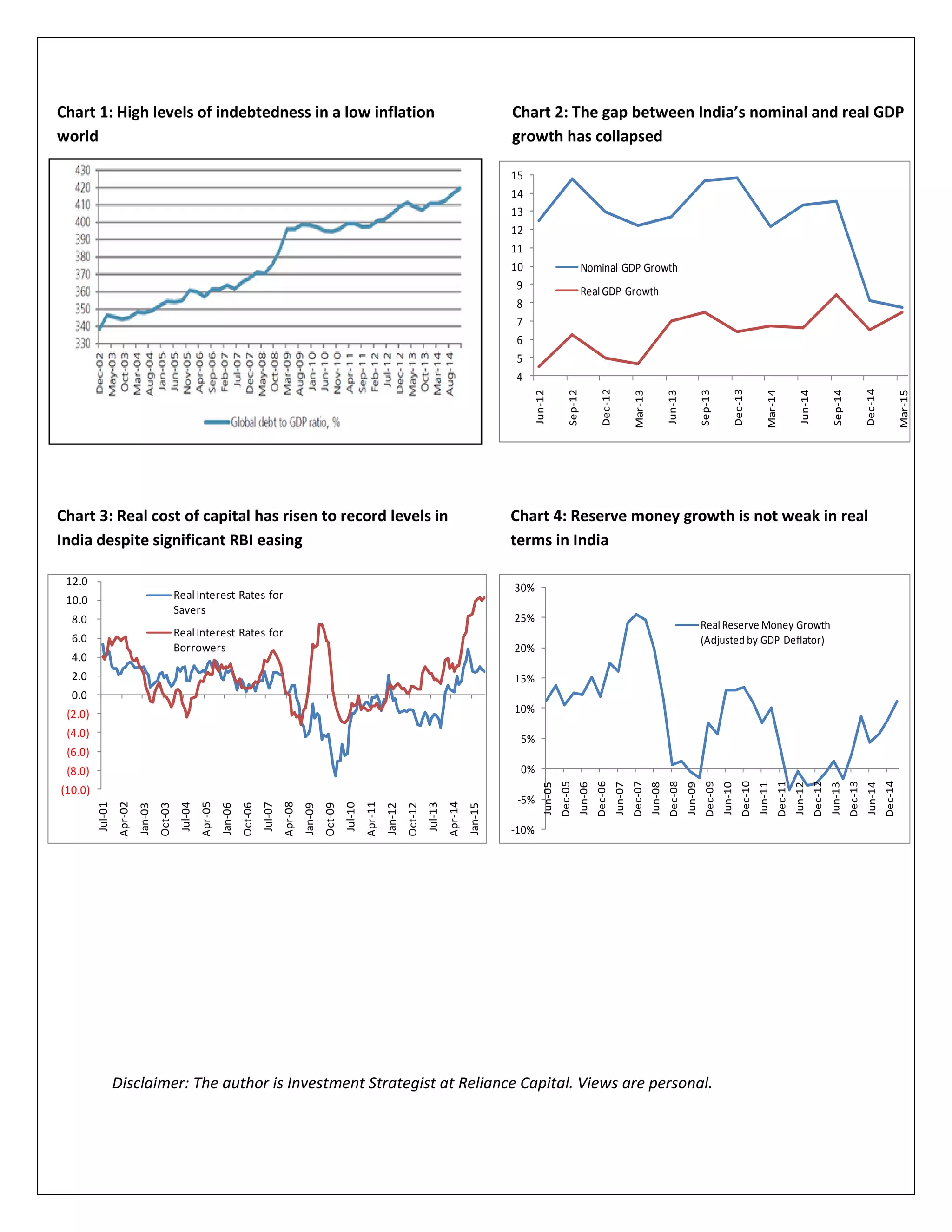 Disclaimer: The author is Investment Strategist at Reliance Capital. Views are personal.
4
5
6
7
8
9
10
11
12
13
14
15
Jun-12
Sep-12
Dec-12
Mar-13
Jun-13
Sep-13
Dec-13
Mar-14
Jun-14
Sep-14
Dec-14
Mar-15
Nominal GDP Growth
RealGDP Growth
Chart 1: High levels of indebtedness in a low inflation
world
Chart 2: The gap between India’s nominal and real GDP
growth has collapsed
(10.0)
(8.0)
(6.0)
(4.0)
(2.0)
0.0
2.0
4.0
6.0
8.0
10.0
12.0
Jul-01
Apr-02
Jan-03
Oct-03
Jul-04
Apr-05
Jan-06
Oct-06
Jul-07
Apr-08
Jan-09
Oct-09
Jul-10
Apr-11
Jan-12
Oct-12
Jul-13
Apr-14
Jan-15
RealInterest Rates for
Savers
RealInterest Rates for
Borrowers
Chart 3: Real cost of capital has risen to record levels in
India despite significant RBI easing
-10%
-5%
0%
5%
10%
15%
20%
25%
30%
Jun-05
Dec-05
Jun-06
Dec-06
Jun-07
Dec-07
Jun-08
Dec-08
Jun-09
Dec-09
Jun-10
Dec-10
Jun-11
Dec-11
Jun-12
Dec-12
Jun-13
Dec-13
Jun-14
Dec-14
RealReserve Money Growth
(Adjusted by GDP Deflator)
Chart 4: Reserve money growth is not weak in real
terms in India
 