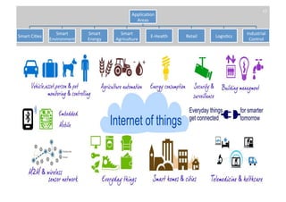 Smart Grid 
Enables smooth and efficient 
delivery of electricity 
AMI, DSM, Green energy 
integration and energy 
managem...