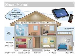 Smart Home 31 
 