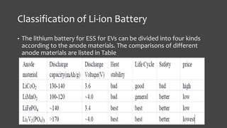 Classification of Li-ion Battery 
• The lithium battery for ESS for EVs can be divided into four kinds 
according to the anode materials. The comparisons of different 
anode materials are listed in Table 
 