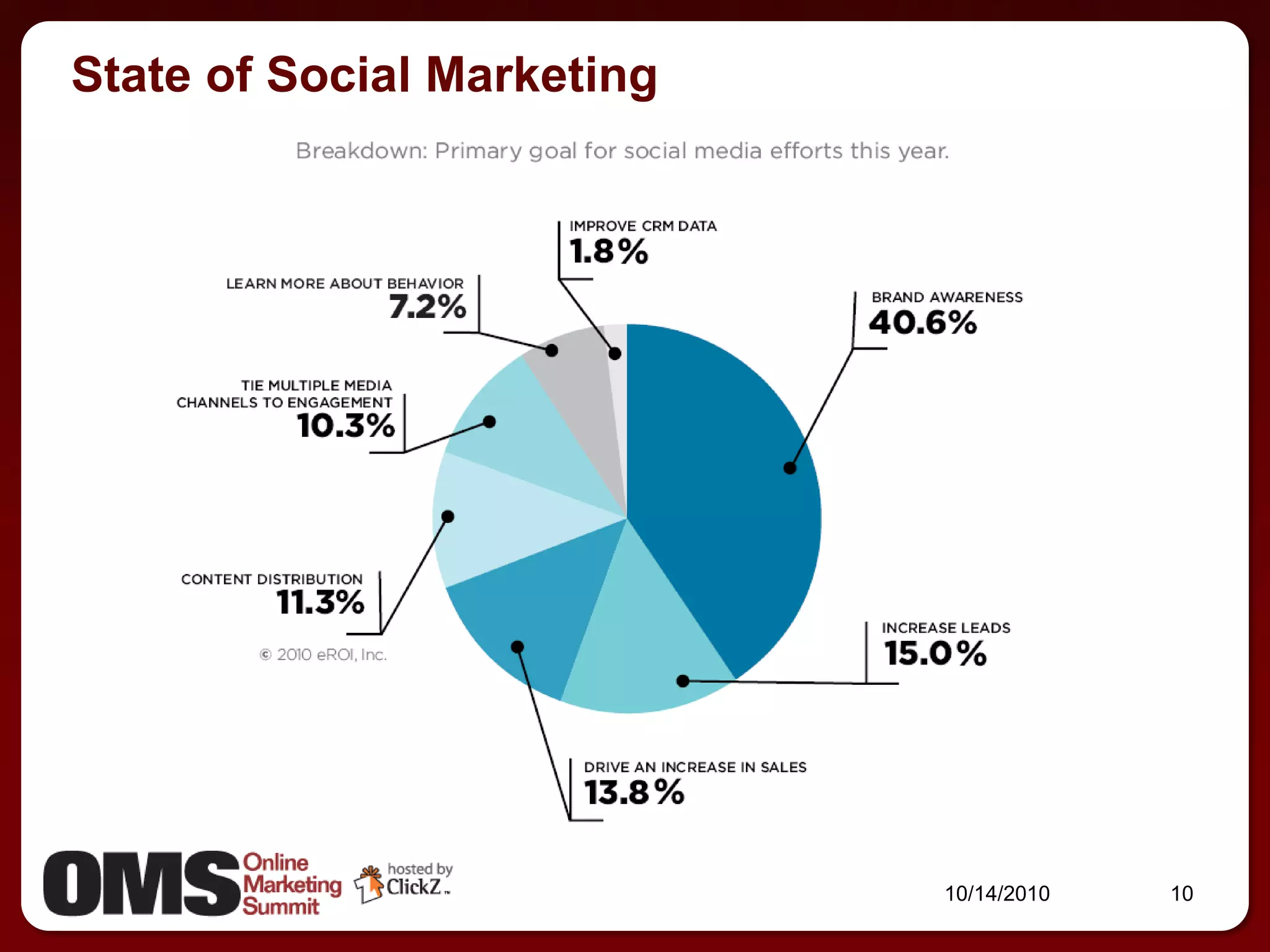 State of Social Marketing




                            10/14/2010   10
 