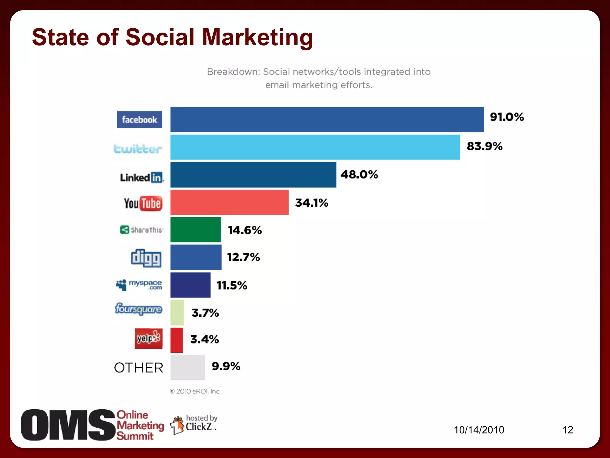 State of Social Marketing




                            10/14/2010   12
 