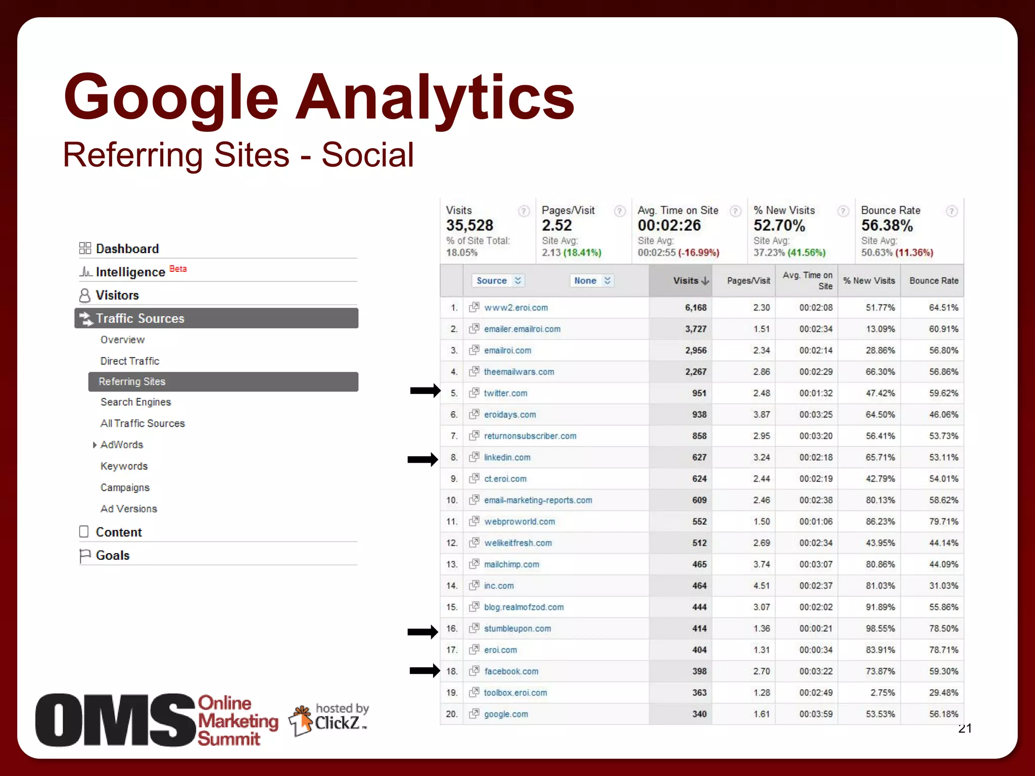 Google Analytics
Referring Sites - Social




                           21
                                21
 