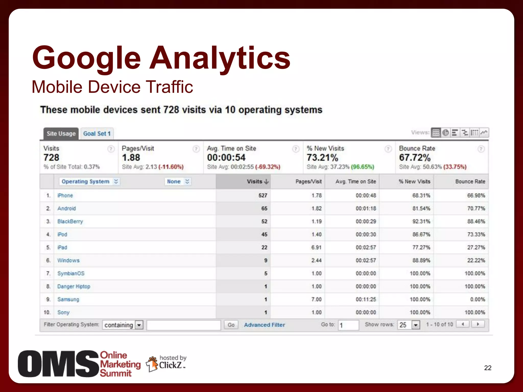 Google Analytics
Mobile Device Traffic




                        22
 