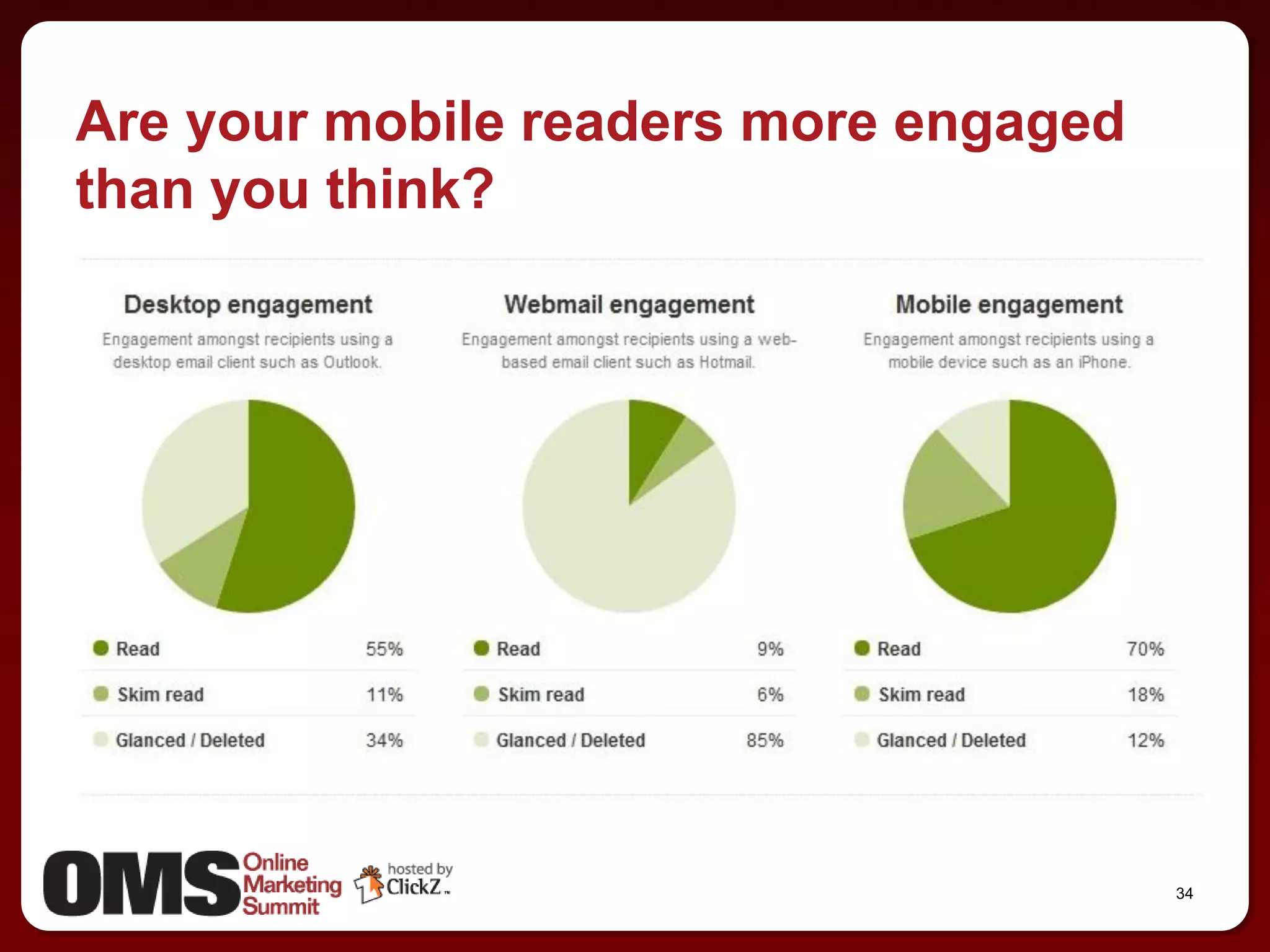 Are your mobile readers more engaged
than you think?




                                       34
 
