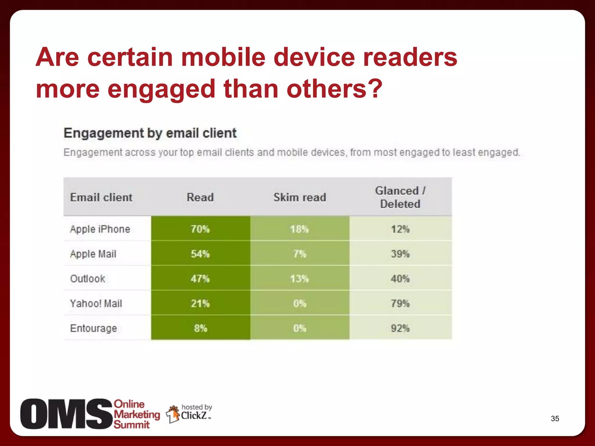 Are certain mobile device readers
more engaged than others?




                                    35
 